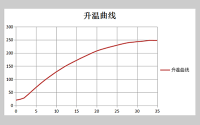 L101-serie elektrische geforceerde luchtdroogoven detail - Heating curve