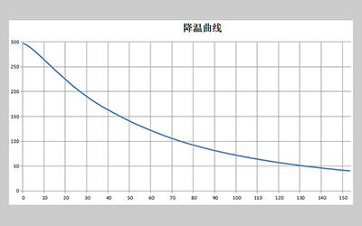 LGL-serie verticale geforceerde luchtdroogoven detail - Koelcurve